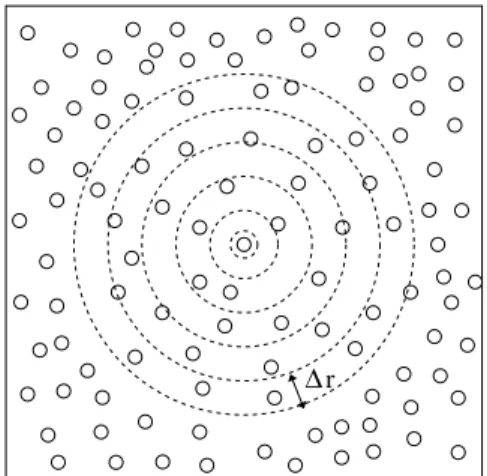 Fig. 2.4 – Principe du calcul de la fonction de distribution radiale.