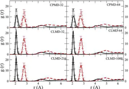 Fig. 3.2 – Co-O (thick lines) and Co-H (dashed lines) radial distribution functions obtained from different MD simulations : CPMD-32, CPMD-64, CLMD-32, CLMD-64, CLMD-216 and CLMD-1000