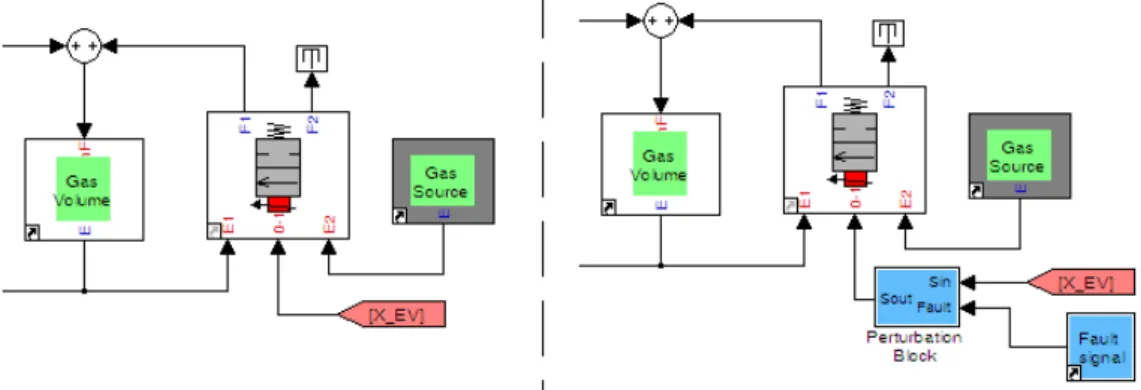 Figure 3.16 – Intégration du défaut de blocage de l’électrovanne dans la ligne d’air.