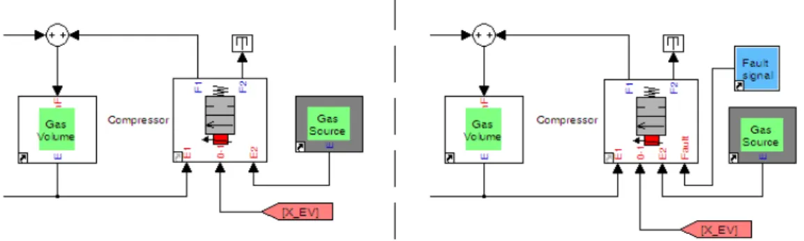 Figure 3.18 – Intégration du défaut d’encrassement de l’électrovanne dans la ligne d’air.