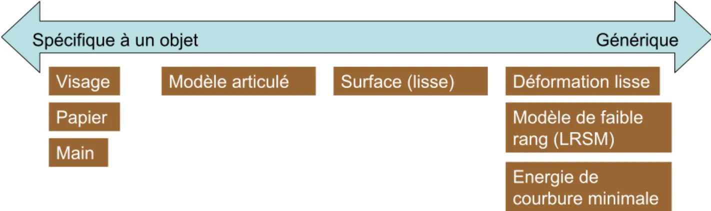 figure 5.1 répertorie des exemples d’informations a priori utilisées dans la littérature pour la recons- recons-truction 3D d’objets déformables, elles sont classées en fonction de leur généricité.