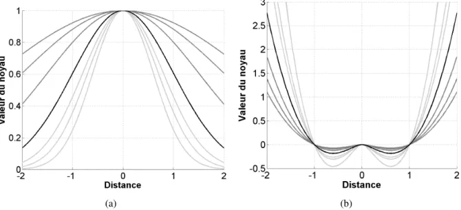 Illustration de déformations. Afin d’illustrer les déformations engendrées par les différentes fonc- fonc-tions noyau, un exemple synthétique est généré
