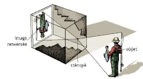 Fig. 1.1 – Principe de la chambre noire. Source : Encyclopédie Microsoft Encarta.