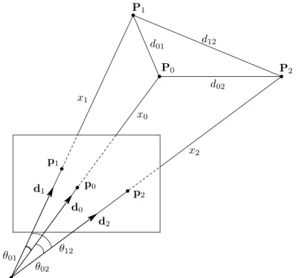 Fig. 1.9 – Détermination de la pose : contrainte géométrique pour trois correspondances 3D/2D : P 0 ↔ p 0 , P 1 ↔ p 1 et P 2 ↔ p 2 .