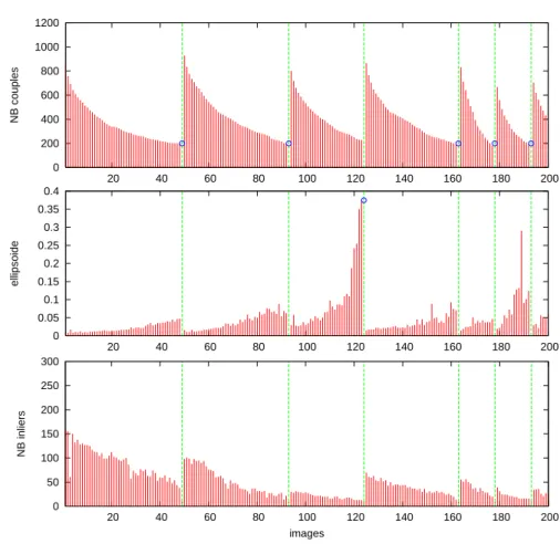 Fig. 3.4 – Évolution des critères de sélection des images clef : nombre de couples de points appariés, ellipsoïde d’incertitude sur la pose calculée et nombre d’inliers sur une séquence de 200 images.