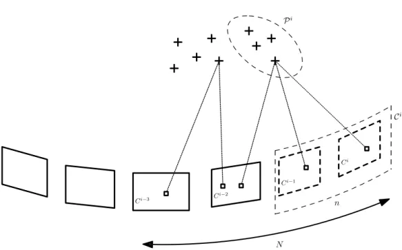 Fig. 3.5 – Ajustement de faisceaux local appliqué lorsque la i-ème image clef (de pose C i ) est sélectionnée