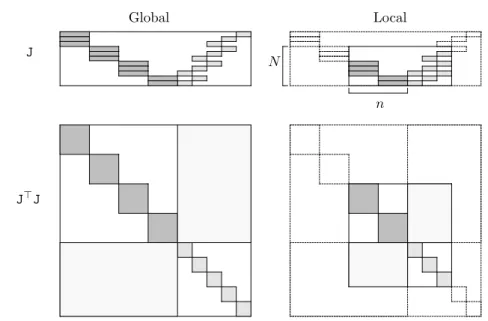 Fig. 3.6 – Ajustement de faisceaux local : réduction de la dimension de la matrice Jacobienne J et de la matrice Hessienne approchée J > J (4 caméras, 5 points, n = 2 et N = 3).