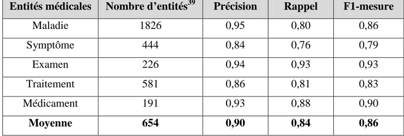 Tableau 3.3  Résultats de la reconnaissance des entités médicales 