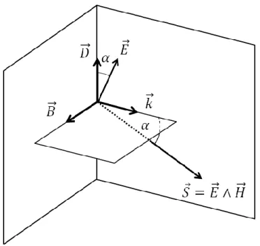 Figure I-14 Propagation d’une onde plane dans un milieu linéaire anisotrope 