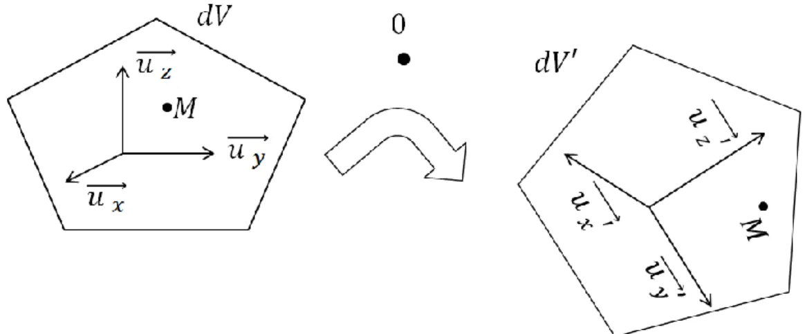 Figure I-28 Schéma d’un volume élémentaire évoluant selon une rotation et une déformation  quelconques