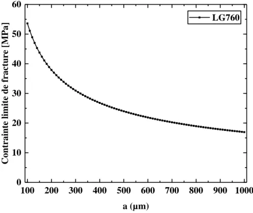 Figure  I-29 Estimation  de  la  contrainte  limite  de  fracture  σ TS   du  LG760  en  fonction de la taille des micro-fractures 