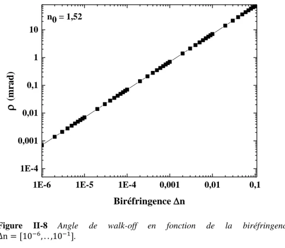 Figure  II-8 Angle  de  walk-off  en  fonction  de  la  biréfringence 