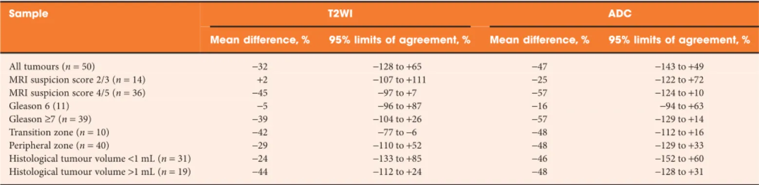Table 2 Results of Bland–Altman analyses comparing tumour volumes between MRI sequences and registered histology (ReH).