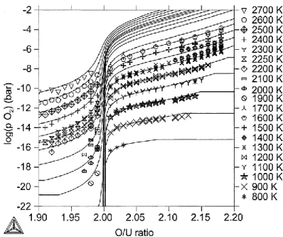 Figure 4 : Variation de la pression partielle d’oxygène près de la stœchiométrie (O/U=2,00) pour  un composé UO 2±x  non irradié à différentes températures [Guéneau, 2002] 