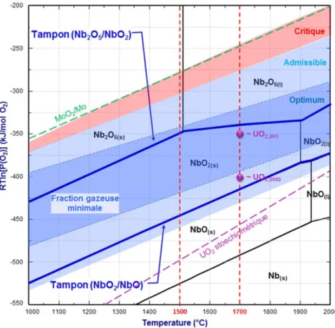 Figure 10 : Position des systèmes tampons du niobium par rapport aux zones d’acceptabilité  selon la spéciation des produits de fission gazeux [Riglet, 2012 (2)]  