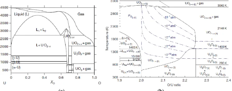 Figure 13 : Diagramme de phase binaire U – O (a) [Guéneau, 2012] (b) agrandissement autour de  la zone stœchiométrique (O/U=2,00) avec des lignes isobares de pression partielle d’oxygène 