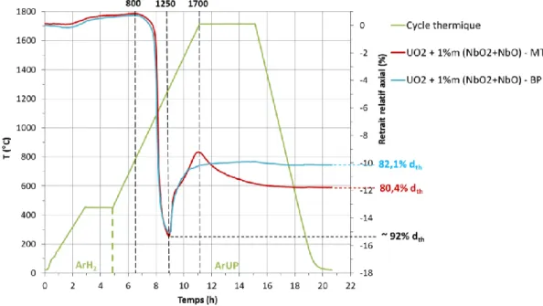 Figure 45 : Retrait relatif axial de pastilles UO 2  seul ou dopé à 1 % m de (NbO 2  + NbO) en  fonction du temps et du mode de mélange (MT : Mélangeur à Turbine ; BP : Broyeur Planétaire) 