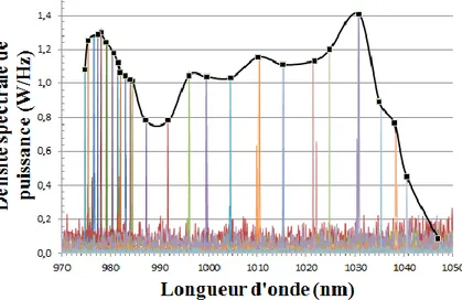 Figure 23 : Accordabilité d’une fibre Phosphate gen 2 en cavité laser accordable grâce à un  réseau 1200 traits en réflexion