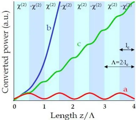 Figure 37 : La puissance générée croit de façon monotone avec la puissance fondamentale