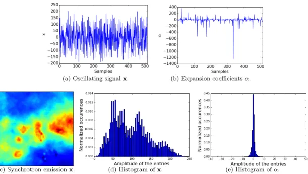 Figure 1.7: Top: Left oscillating 1D signal x , non-sparse in the domain of observations
