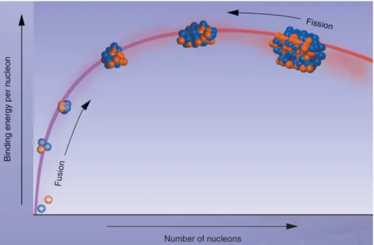 Figure 1.1: Illustration of the nuclear binding energy per nucleon versus the atomic mass number [2]