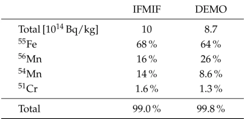 Table 1.2: Activation products of 56 Fe due to neutron irradiation at IFMIF and DEMO energies after 1 hour of cool down [10].