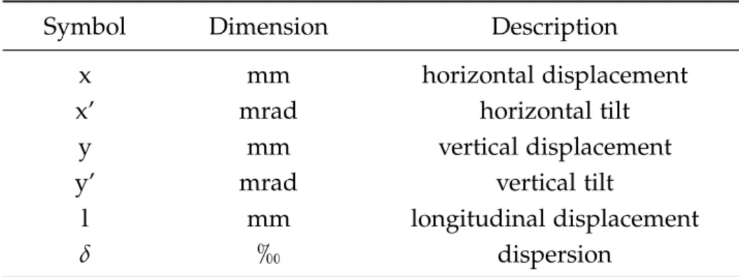 Table 1.3: Phase space representation in accelerator physics, giving the symbol, de- de-scription and dimension of the coordinates commonly used [15].