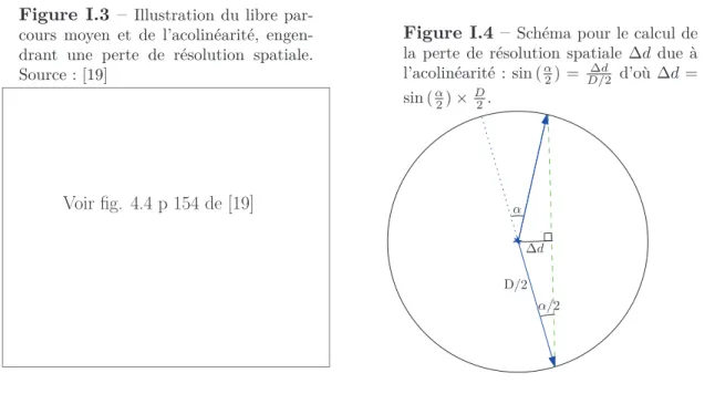 Figure I.3 – Illustration du libre par- par-cours moyen et de l’acolinéarité,  engen-drant une perte de résolution spatiale.