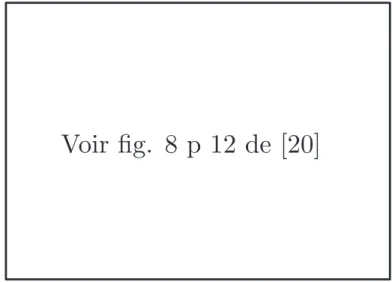 Figure I.17 – Principe de la rétroprojection filtrée. Elle utilise les projections mesurées pen- pen-dant l’acquisition (I) et consiste à filtrer ces projections (II) puis à rétroprojeter les projections filtrées (III)