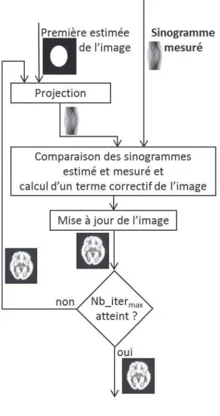 Figure I.21 – Principe de la reconstruction itérative. N b_iter max est le nombre d’itérations à effectuer.