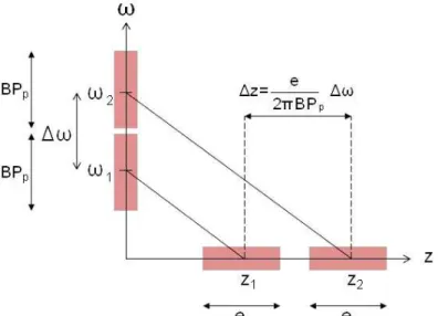 Figure  I.9.  Correspondance  entre  les  fréquences  et  les  positions  dans  l’espace :  aux  fréquences de résonance ω 1  et ω 2  correspondent 2 coupes de positions z 1  et z 2 