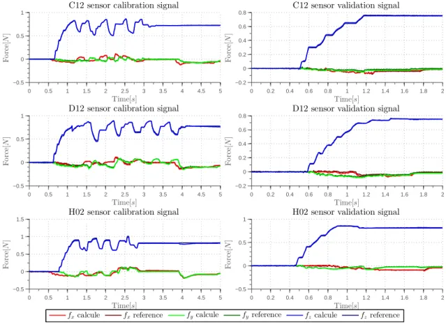 Figure 1.14: Results of the sensor characterization