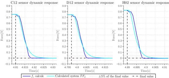 Figure 1.16: Dynamic response of the sensor when the exerted forces are released