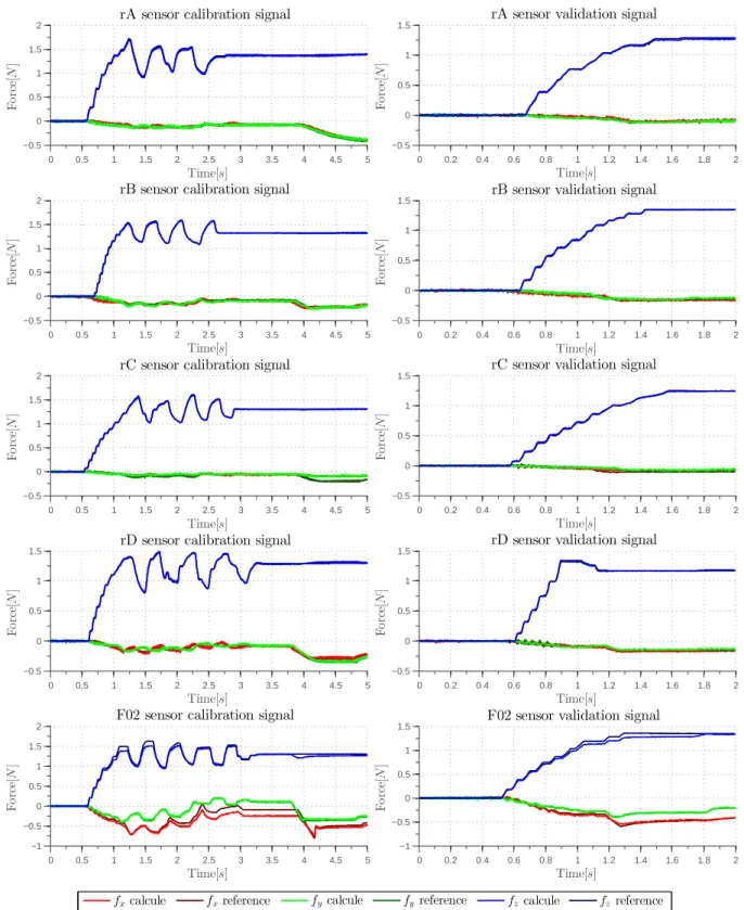 Figure 1.21: Results of the coated sensor characterization