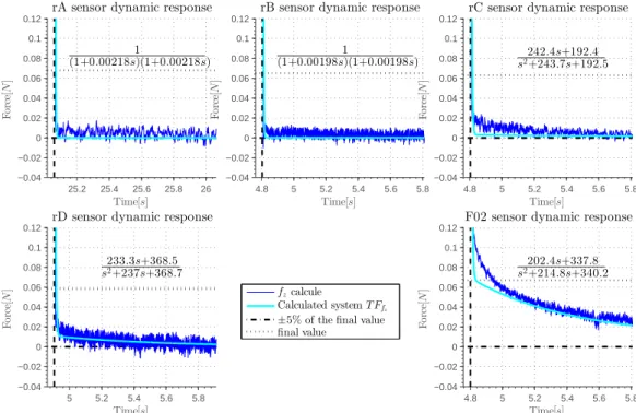 Figure 1.23: Dynamic response of the coated sensor when the exerted forces are released