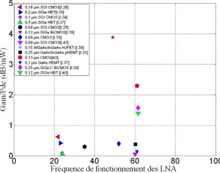 Figure  I.5 Rapport de gain et de consommation pour des LNA en différentes technologies 