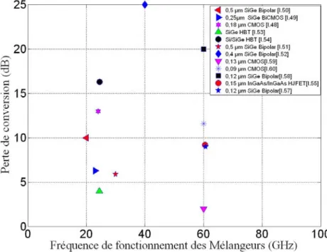 Figure  I.6 Perte de conversion pour des mélangeurs en différentes technologies 