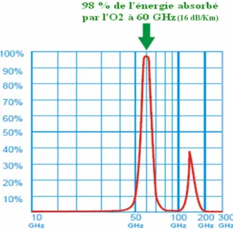 Figure  I.13 Absorption atmosphérique pour des fréquences d'ondes  millimétriques pour un parcours d’un Km 