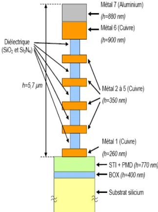 Figure  II.2 Structure des couches métalliques de la technologie SOI 130 nm 