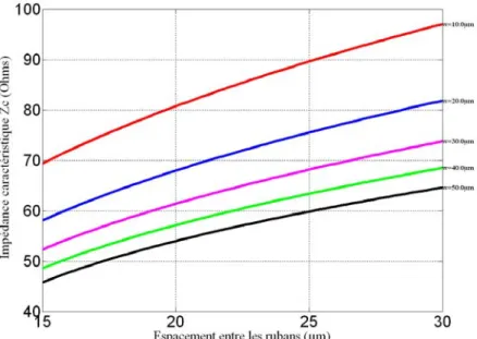 Figure  II.14 Estimation de l’évolution de l’impédance caractéristique des lignes CPS sur SOI  
