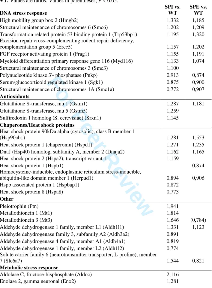 Table 1. Stress-response genes significantly (P &lt; 0.01) changed in SPI and/or SPE vs