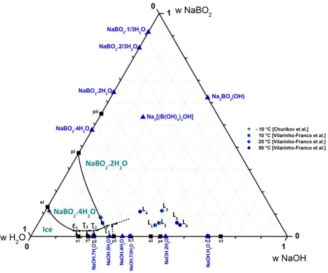 Figure 8 presents the experimental PXRD patterns of a mixture located on the crystallization domain of the sodium  metaborate tetrahydrate, NaBO 2 .4H 2 O (mixture point composition: 15 w% NaBH 4 ; 10 w% NaOH and 75 w% H 2 O)