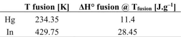 Table 4. Metal standards temperature and fusion enthalpy. 