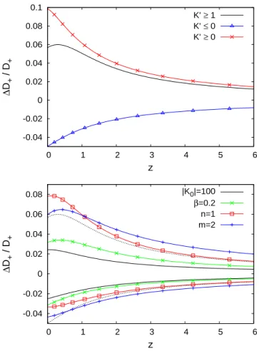 FIG. 3: Relative deviation [f(z) −f ΛCDM (z)]/f ΛCDM (z) of the linear growth rate f(z) = d ln D + /d ln a