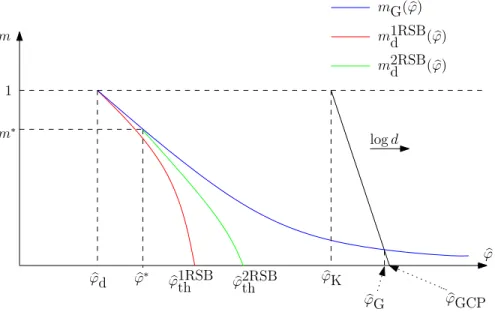 FIG. 3: Schematic phase diagram in the (m, ϕ) plane. b