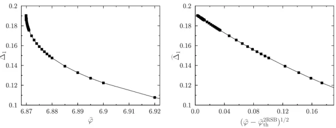 FIG. 5: The inter-state overlap of the 2RSB solution at m = 0, ∆ b 1 = b γ 1 ην as a function of ϕ