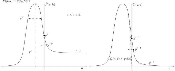 FIG. 7: Scaling of P(y, h) and b Q(y, z).