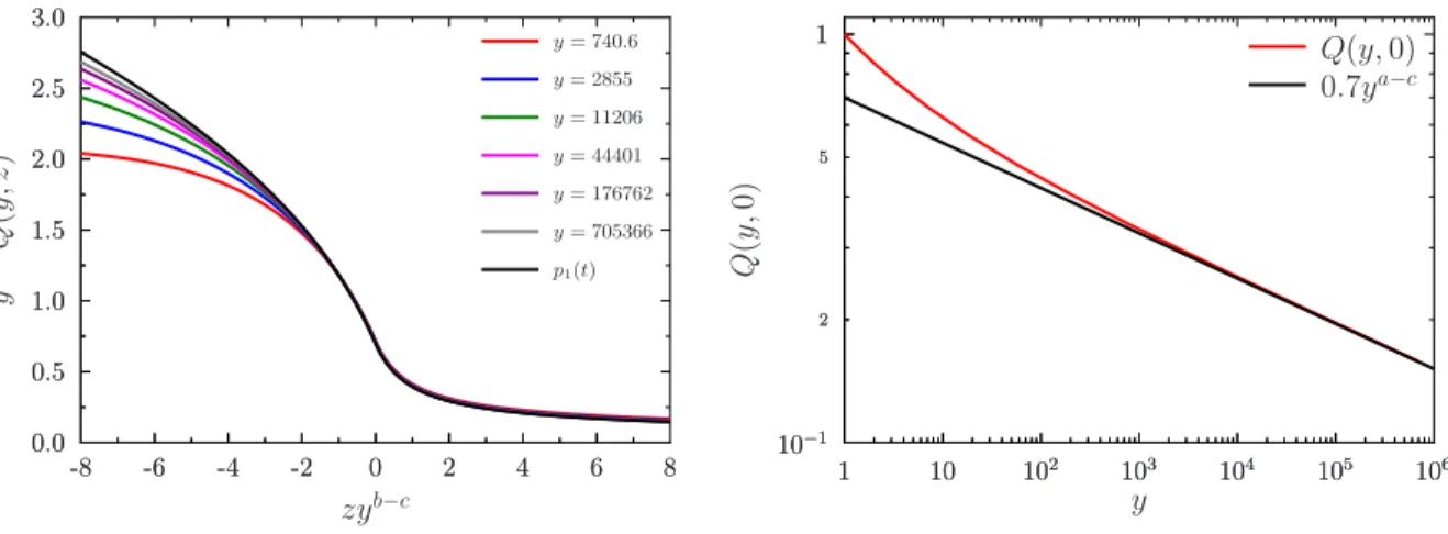 FIG. 8: (Left) Scaling plot of y c − a Q(y, z) with c = 1/2, b = 3/4 and a = 0.38923 