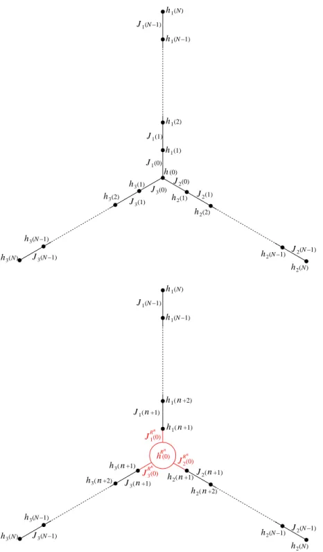 Figure 1: Illustration of the renormalization procedure for the star-junction of M = 3 chains of length N : Top : Initial Hamiltonian of Eq