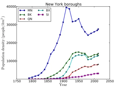 FIG. 10: New York boroughs: population density VS year